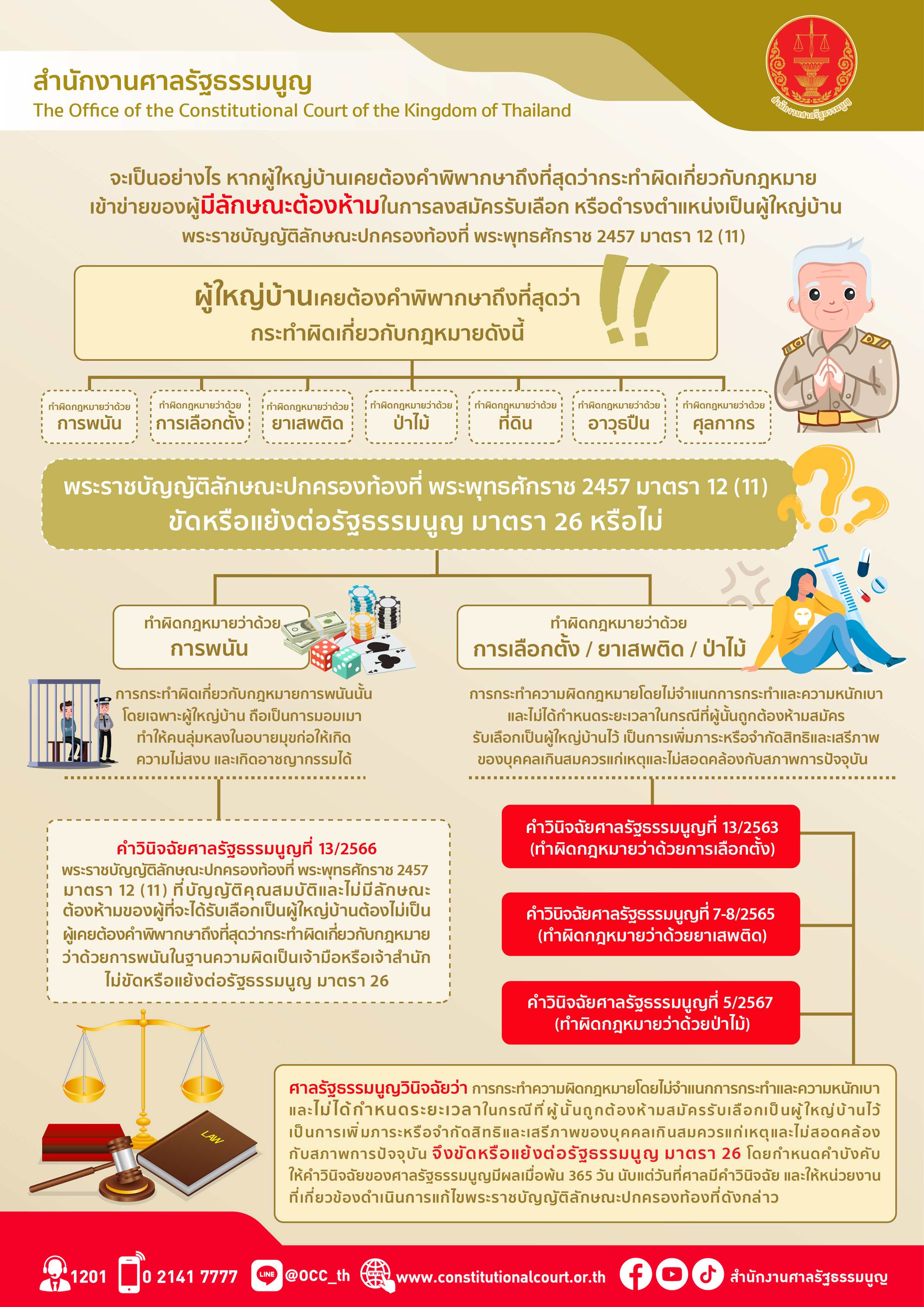 อินโฟกราฟิกเรื่อง : การกระทำผิดเกี่ยวกับกฎหมายเข้าข่ายของผู้มีลักษณะต้องห้ามในการ ลงสมัครรับเลือก หรือดำรงตำแหน่งเป็นผู้ใหญ่บ้าน (คำวินิจฉัยศาลรัฐธรรมนูญที่ ๑๓/๒๕๖๓ ๗-๘/๒๕๖๕ ๕/๒๕๖๗ ๑๓/๒๕๖๖)